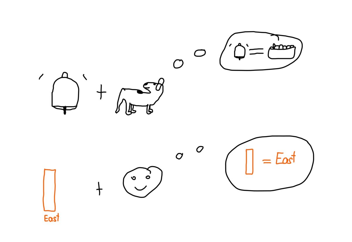 Dog + Bell = Food Orange for East + Human = Orange means East