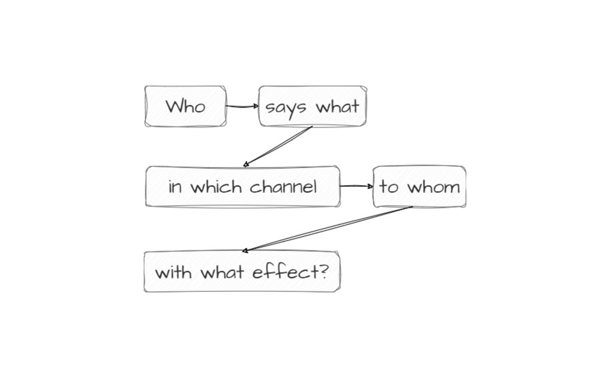 The Lasswell forumla: who says what in which channel to whom with what effect.