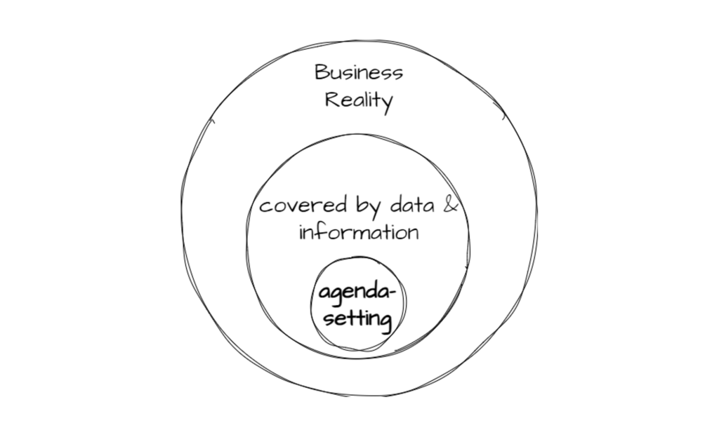 Harnessing the Agenda Setting Theory Empowering Business Decision